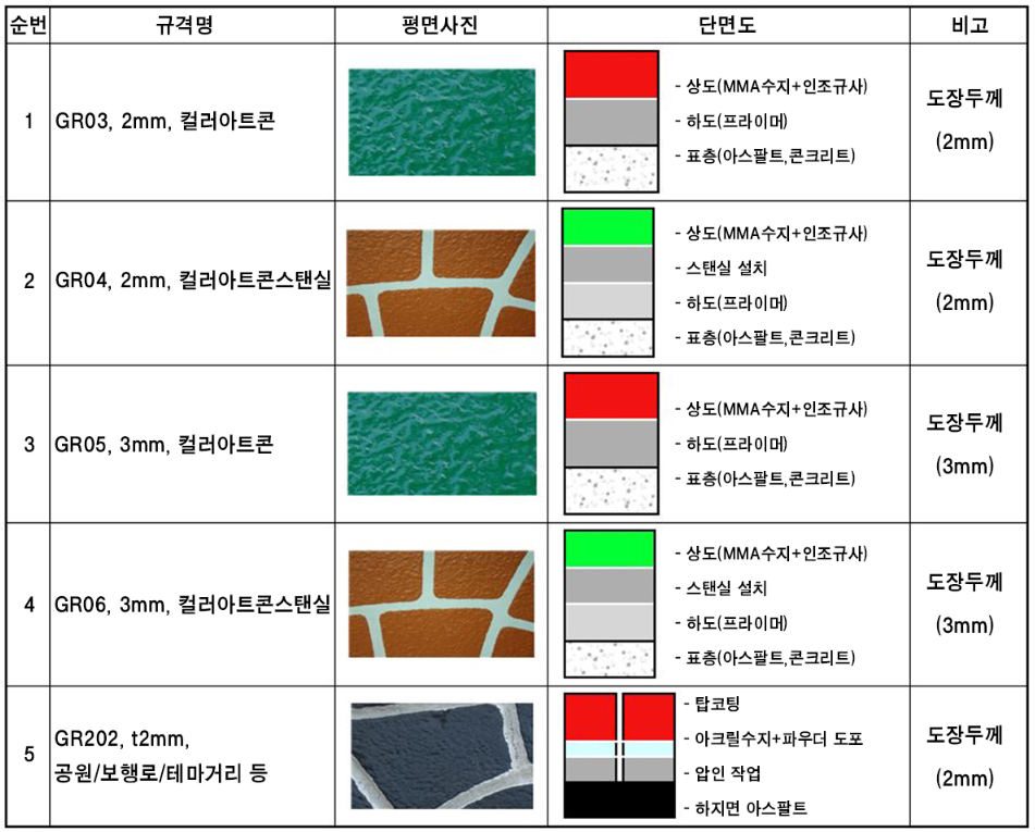 [단체표준] 그린로드(주) SPS-F KSPICKTS-001-7188 도막형 바닥재 정기심사