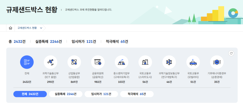 규제샌드박스 분야별 승인 현황
