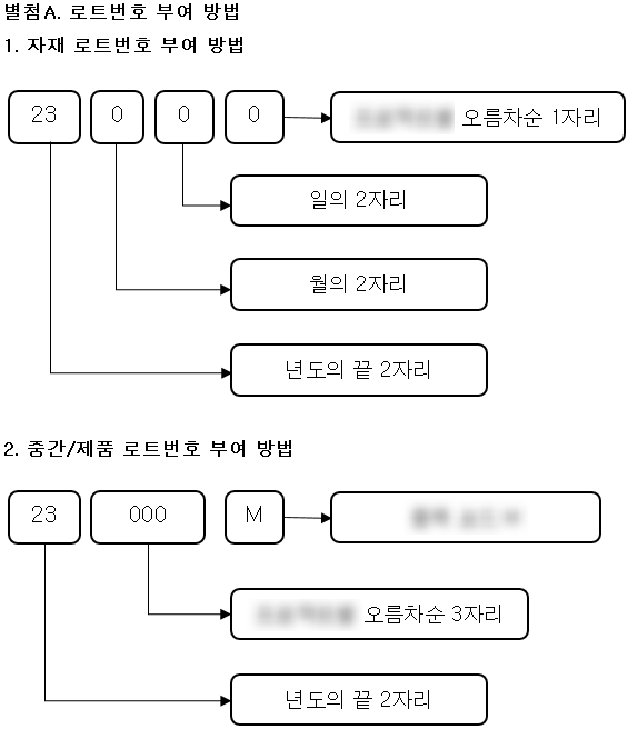 적합인증(CP) 정기심사를 위한 자재 및  제품 로트번호 부여·추적관리 방법