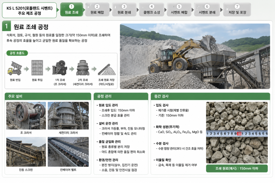 KS L 5201 포틀랜드 시멘트 원료 조쇄 공정