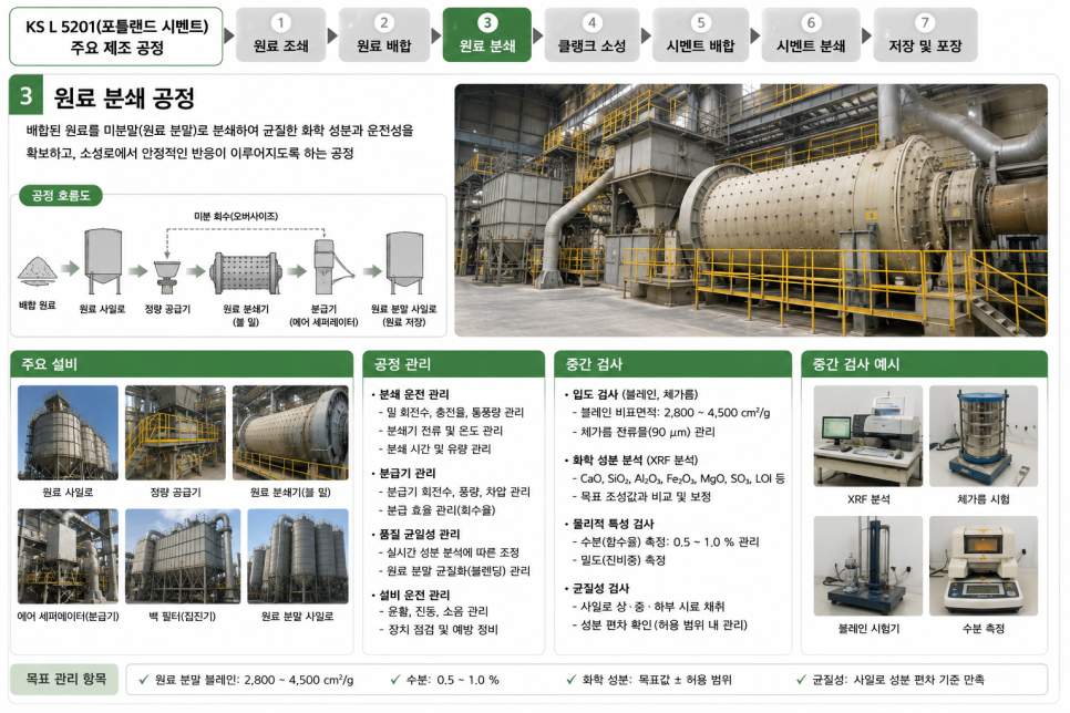 KS L 5201 포틀랜드 시멘트 원료 분쇄 공정
